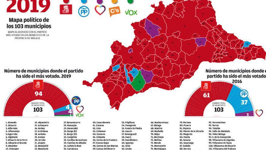 El PSOE arrasa en los municipios de la provincia y el PP se descalabra