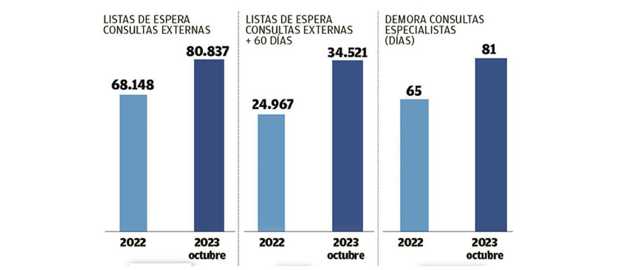 Evolución anual de las listas de espera