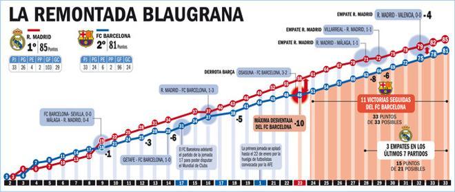 Así han llegado Barça y Madrid al clásico