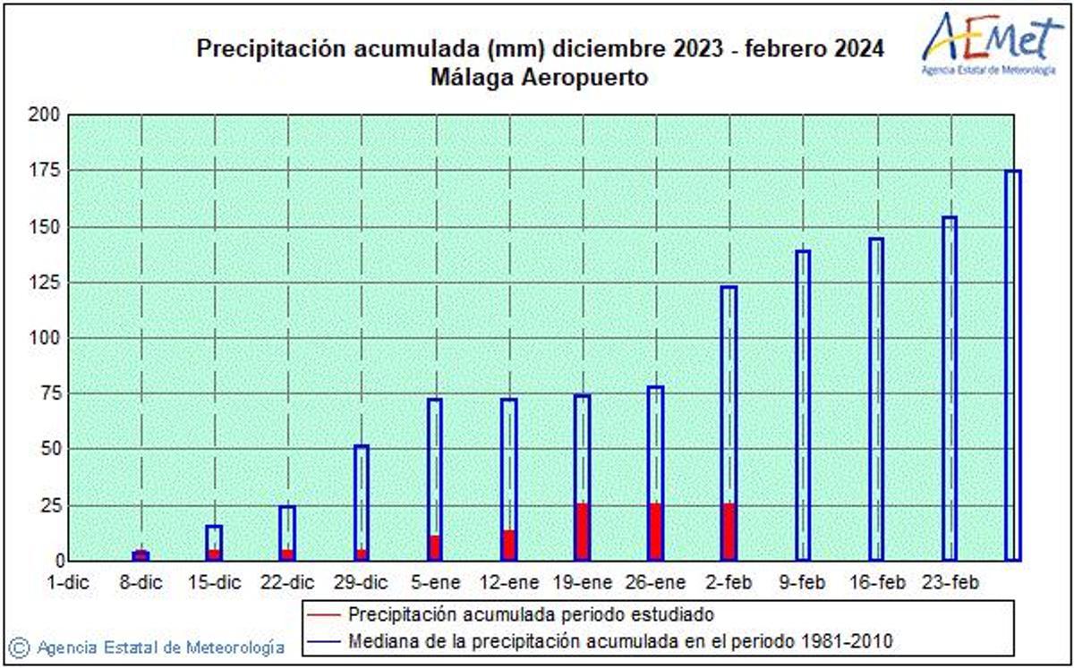 Precipitaciones acumuladas semana a semana desde diciembre hasta febrero y sus medias históricas
