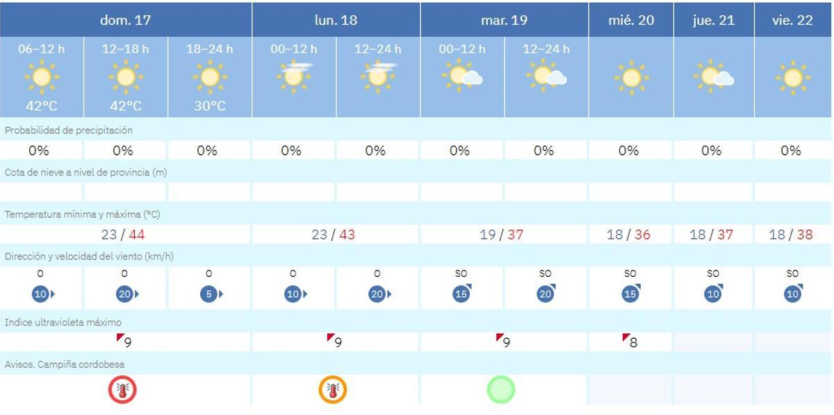 Predicción del domingo en Córdoba.