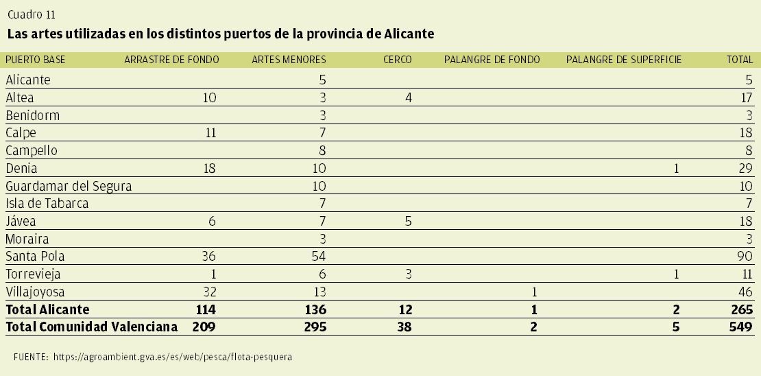 CUADRO 11 | Las artes utilizadas en los distintos puertos de la provincia de Alicante