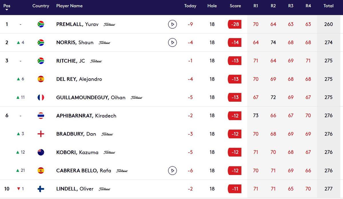 Classifiació final de l'Estrella Damm Catalunya Championship