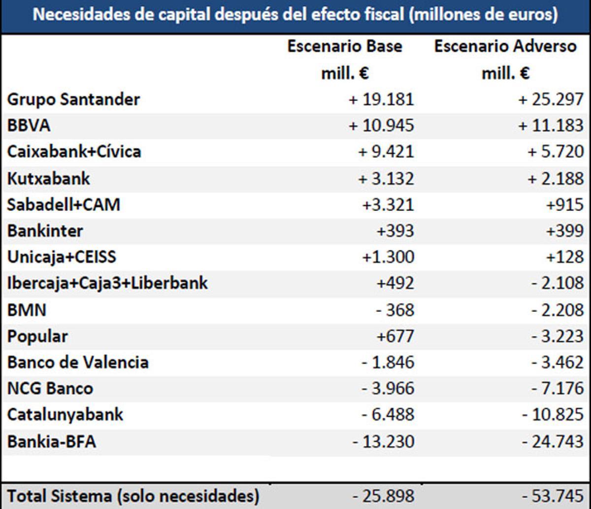 España pedirá a Bruselas 40.000 de los 59.000 millones