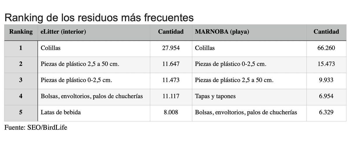 Ranking de los reiduos más frecuentes recigidos por LIBERA.