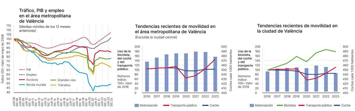 Tráfico, PIB y empleo en el área metropolitana