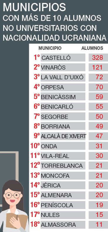 Datos de refugiados ucranianos escolarizados.