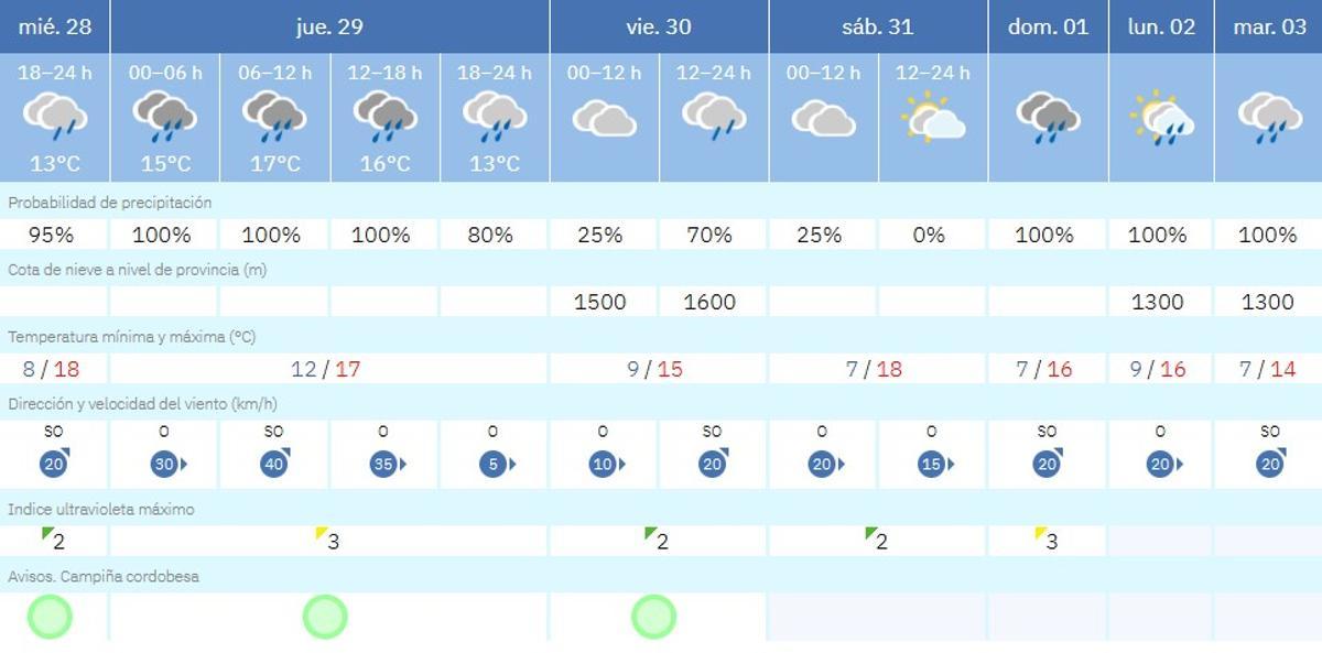 Previsión de la Aemet para Córdoba capital en su página web, actualizada a las 22.46 horas de este miércoles.