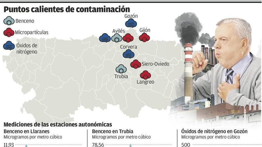 El Principado reconoce problemas de polución, pero sin llegar al nivel de Madrid