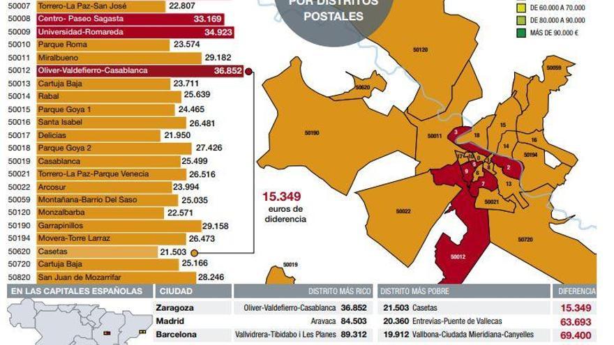 Zaragoza es la ciudad con menor desigualdad de renta entre vecinos