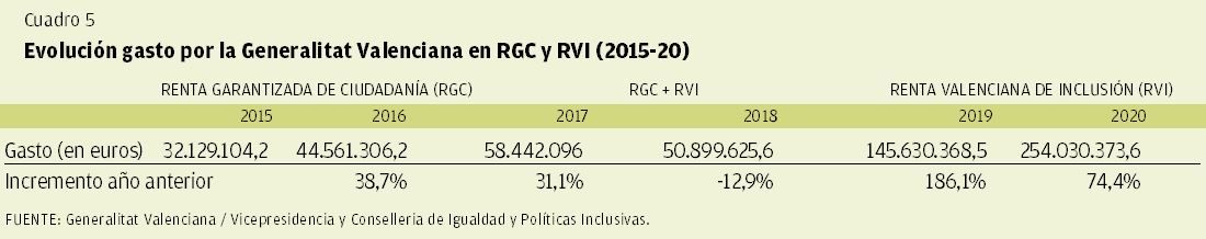 CUADRO 5 | Evolución del gasto por la Generalitat Valencian en RGC y RVI (2015-20)