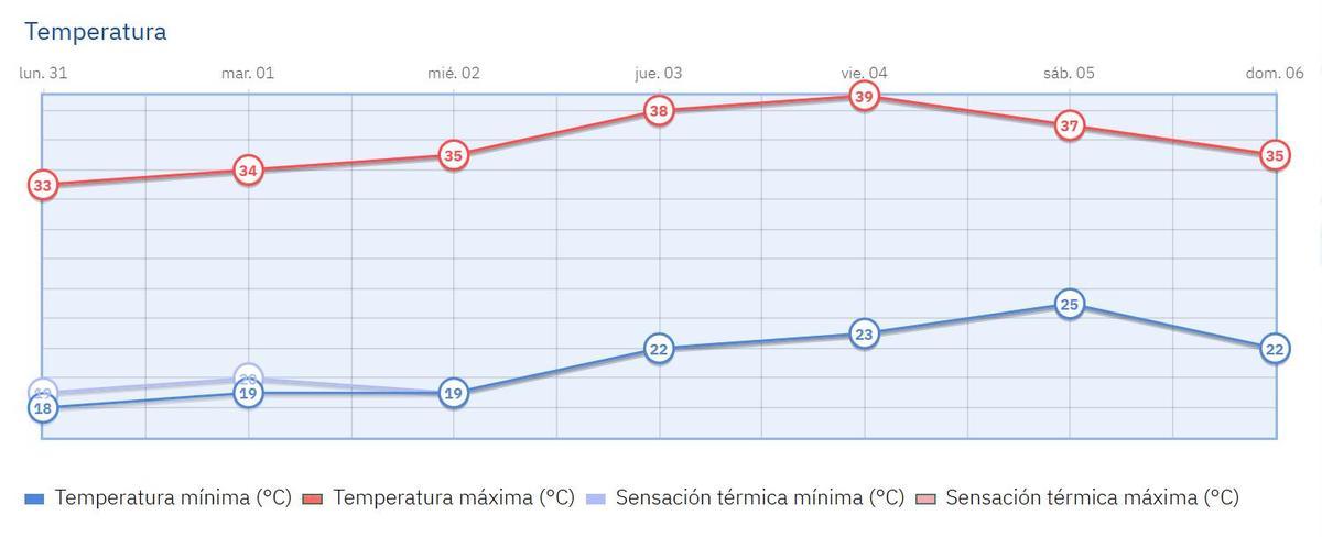 Gráfico de la evolución de temperaturas para los próximos días