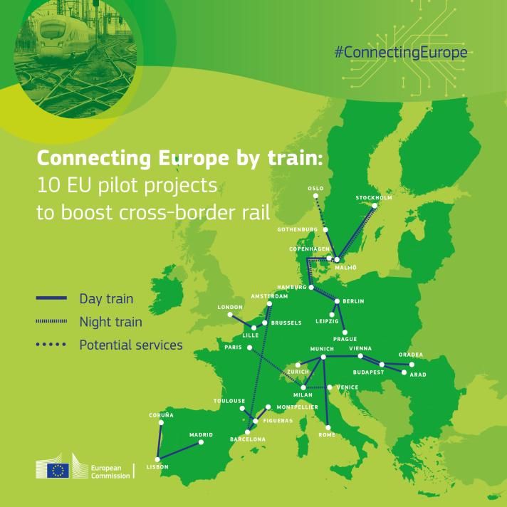 Proyectos piloto de la Comisión Europea para trenes transfronterizos