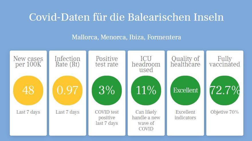 Covid-Ampel für die Balearischen Inseln