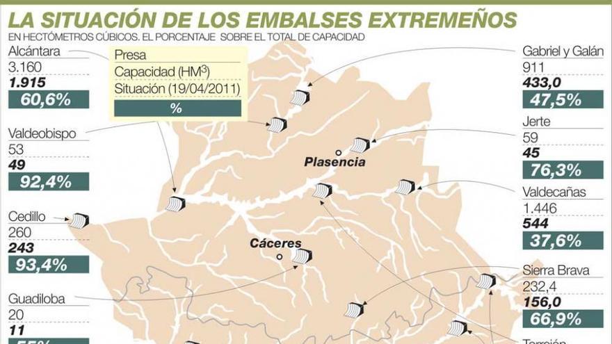 Los embalses extremeños almacenan casi un 20% menos de agua en un año