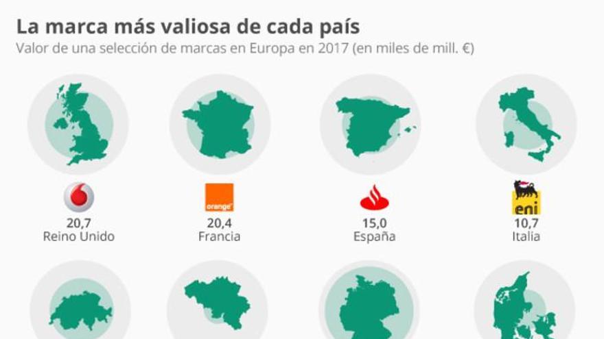 El Santander, la marca más potente de España