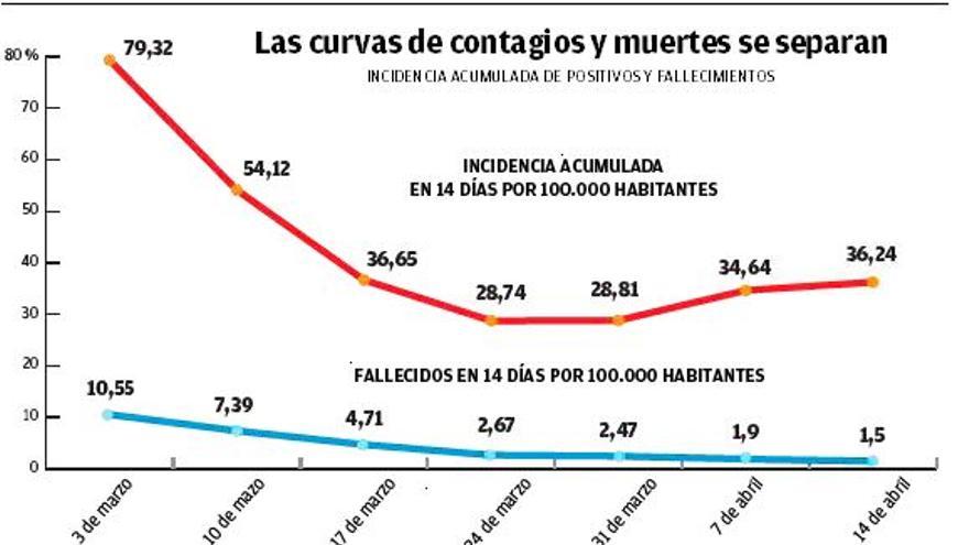 La vacunación mantiene a la baja la mortalidad pese a crecer los contagios