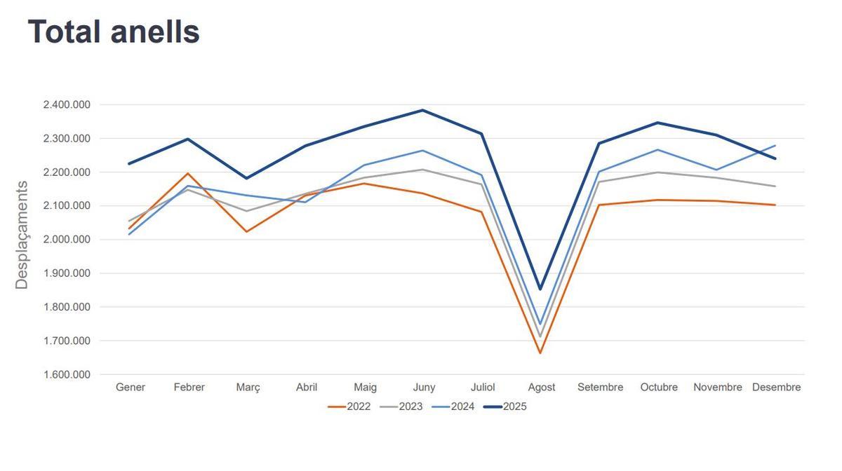 Incremento acumulado en todos los anillos de la ciudad