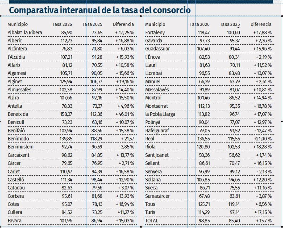 Comparativa internual de la tasa del consorcio por municipios.