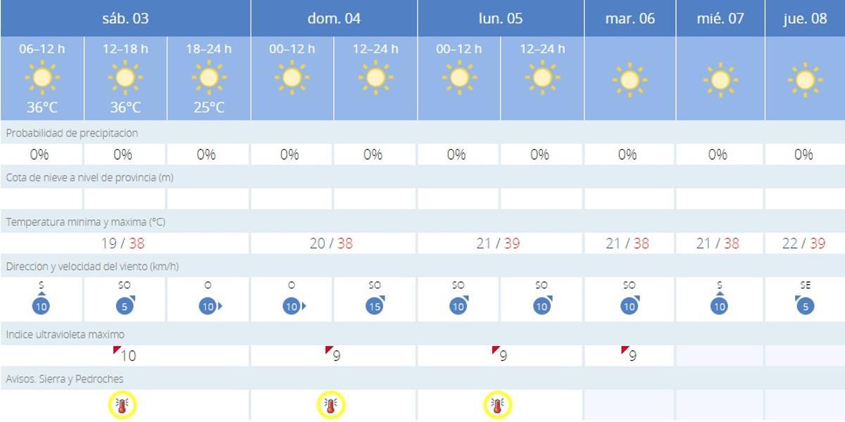 El tiempo en Villanueva de Córdoba.