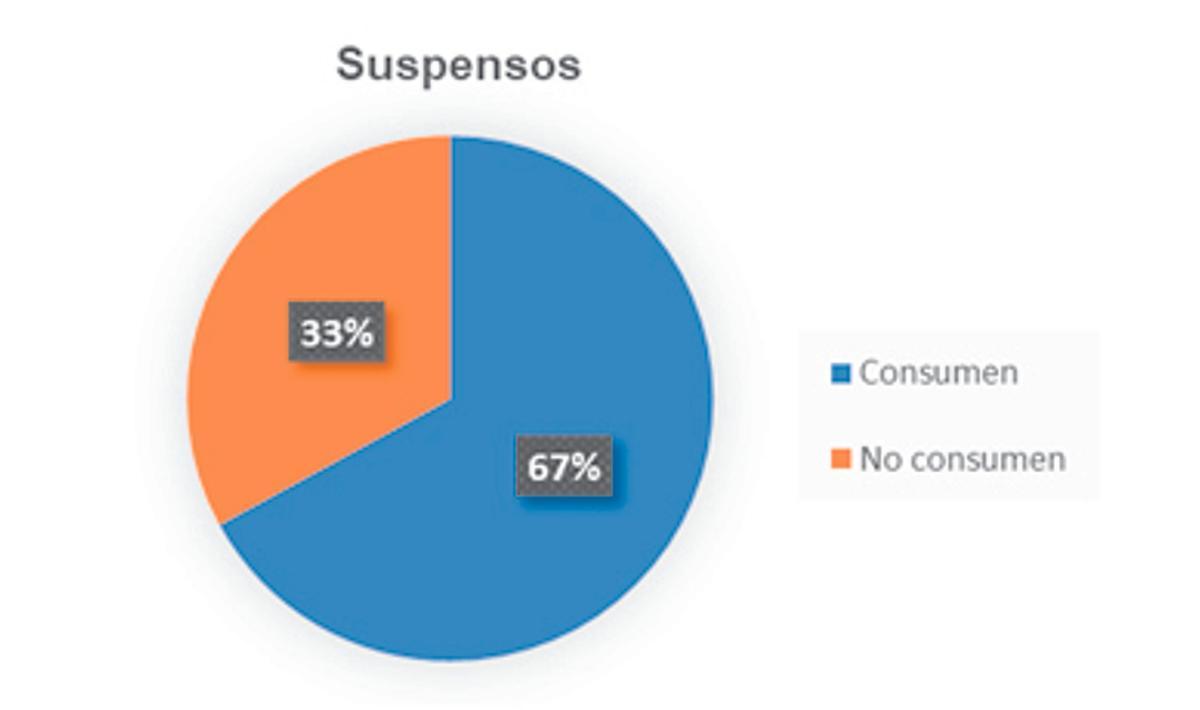 Suspensos según consumo de alcohol.