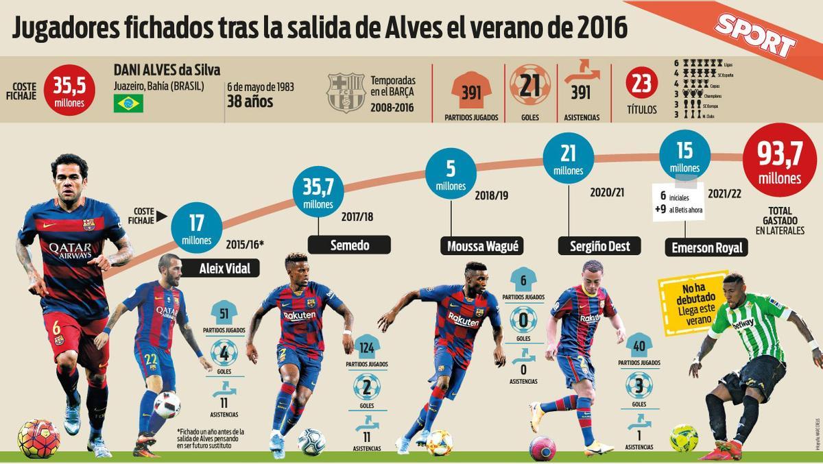 93,7 millones: La eterna búsqueda del nuevo Alves