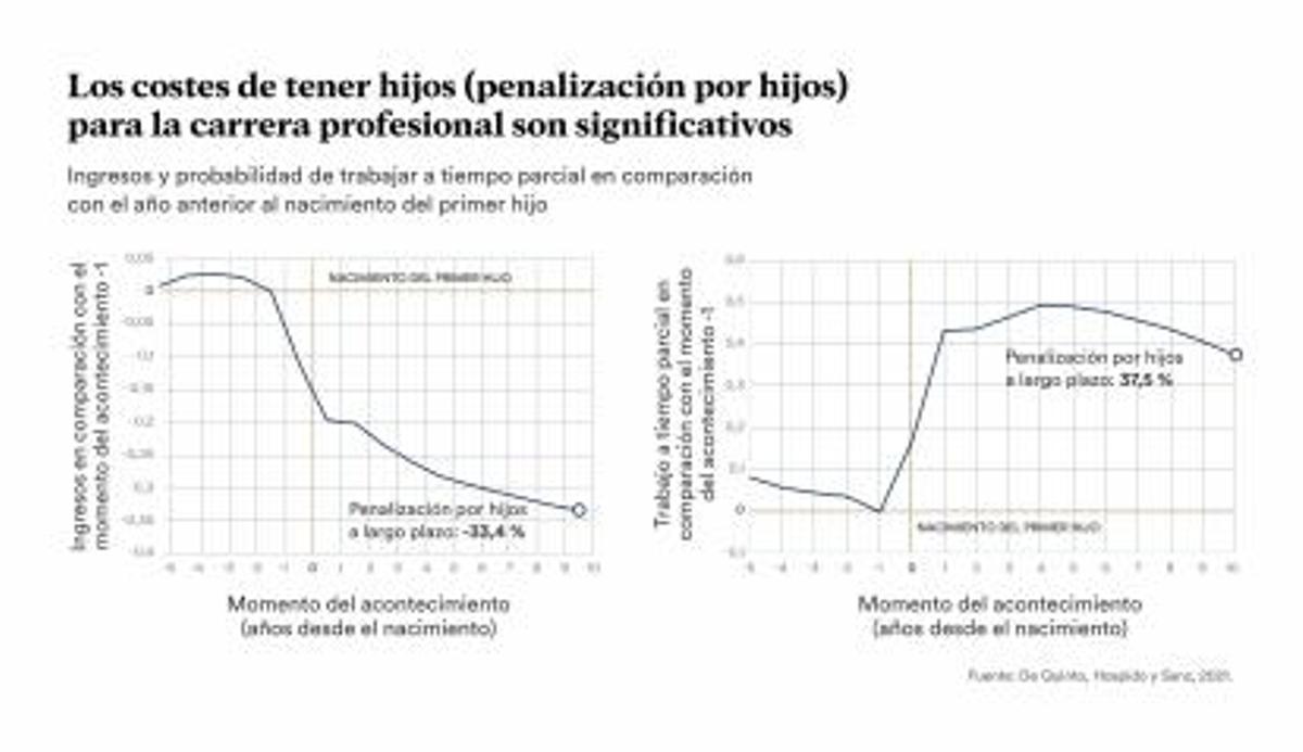 Infografía sobre los costes de tener hijos para la carrera profesional.