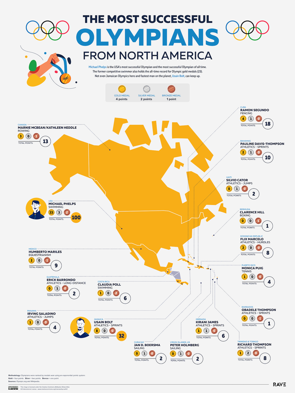 Juegos Olímpicos, América del Norte