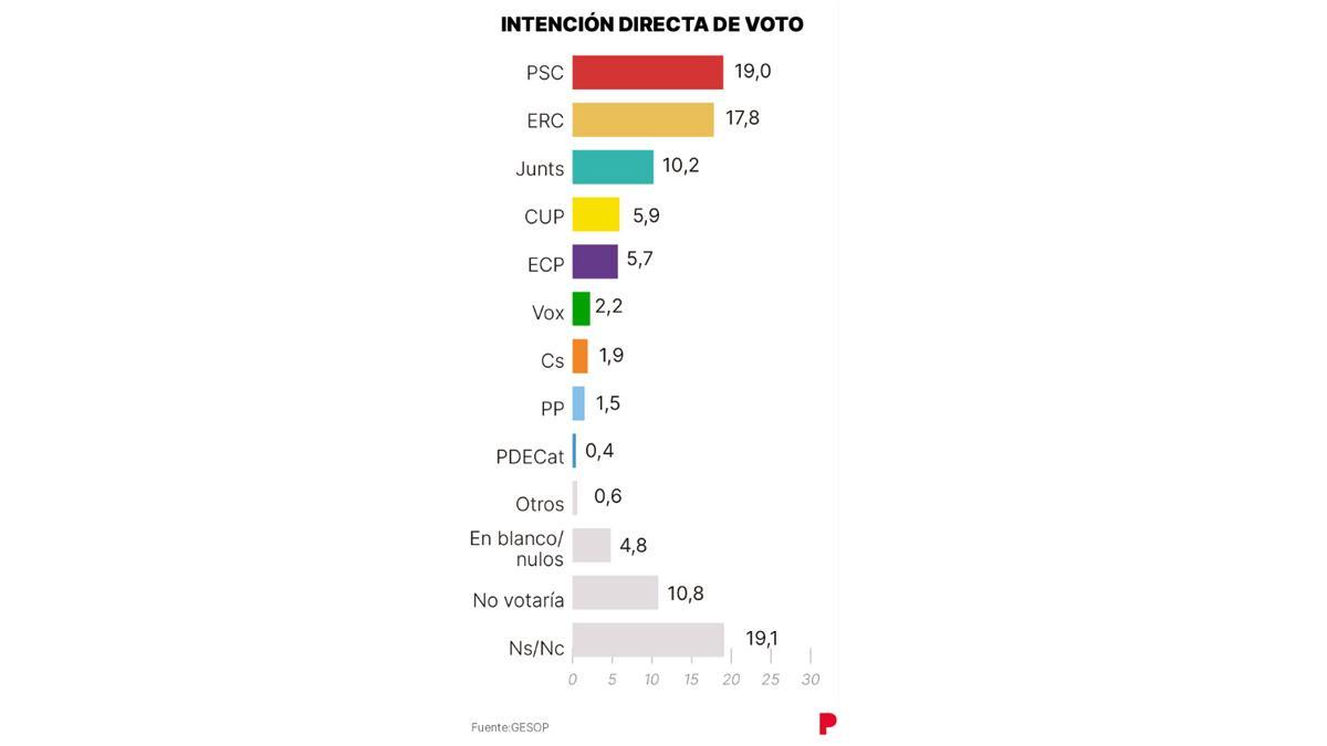 Intención directa de voto.