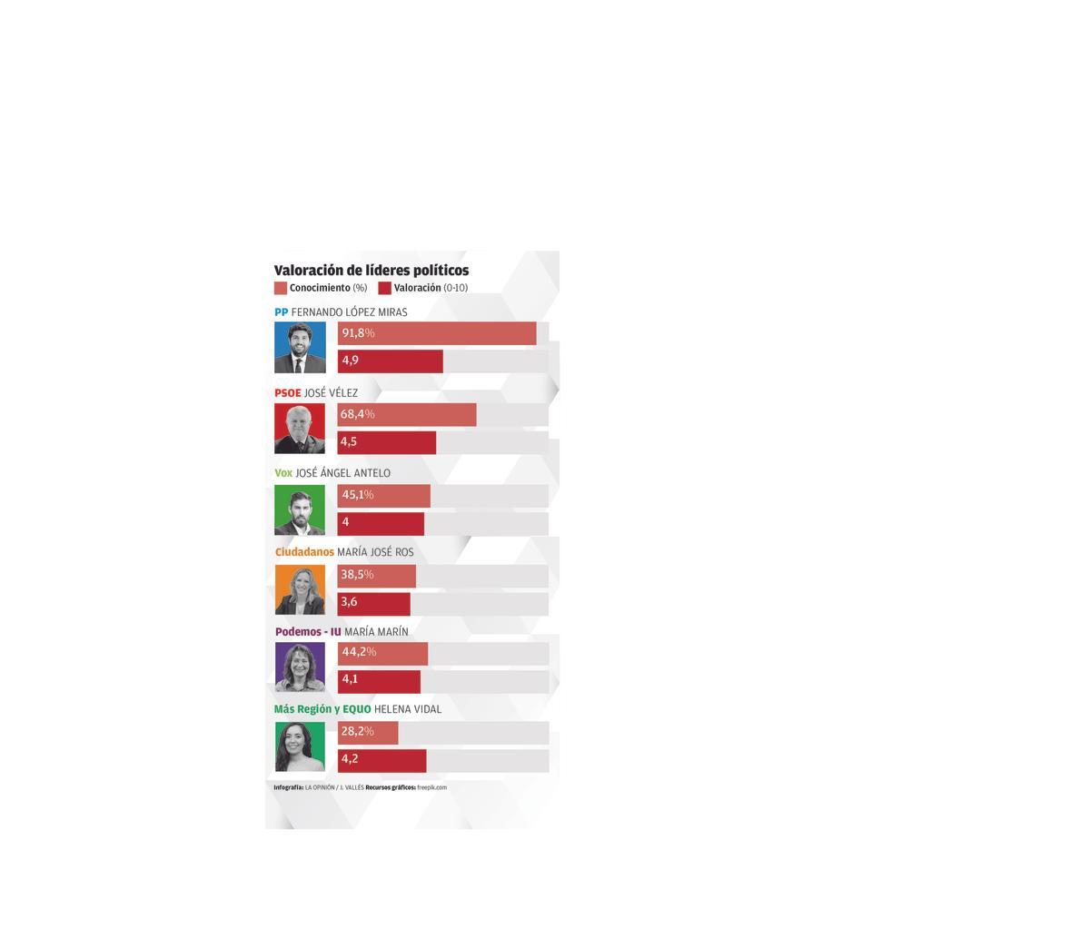 Valoración de líderes políticos.