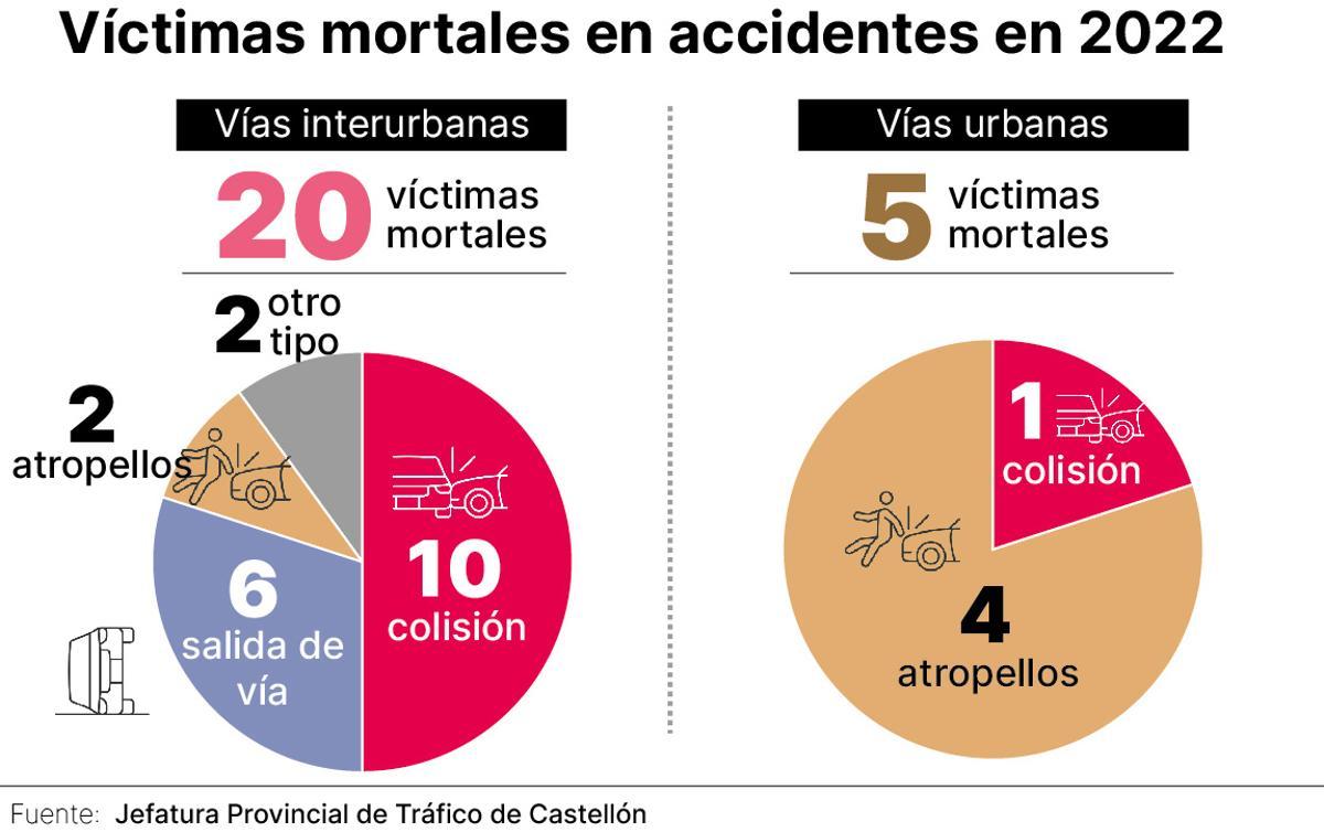 Víctimas mortales en accidentes en 2022