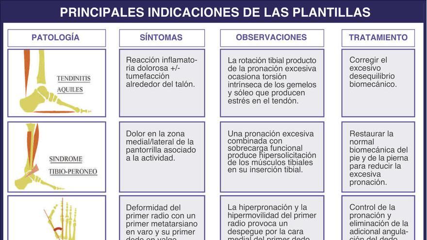 Las plantillas, solución eficaz