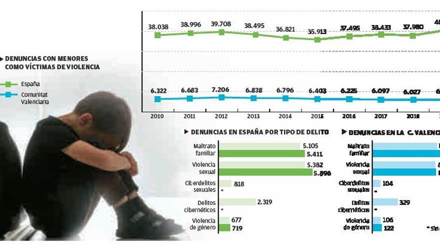 Más de 6.000 menores son víctimas de violencia