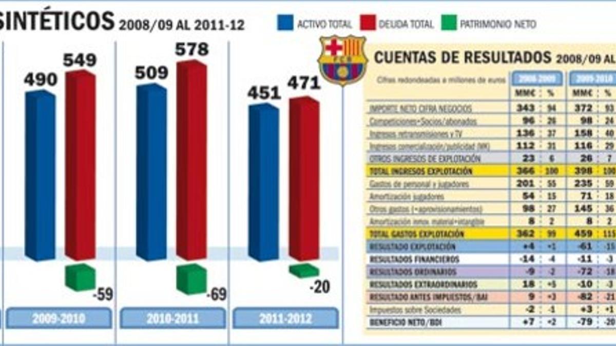 El balance de la economía del Barça es positivo