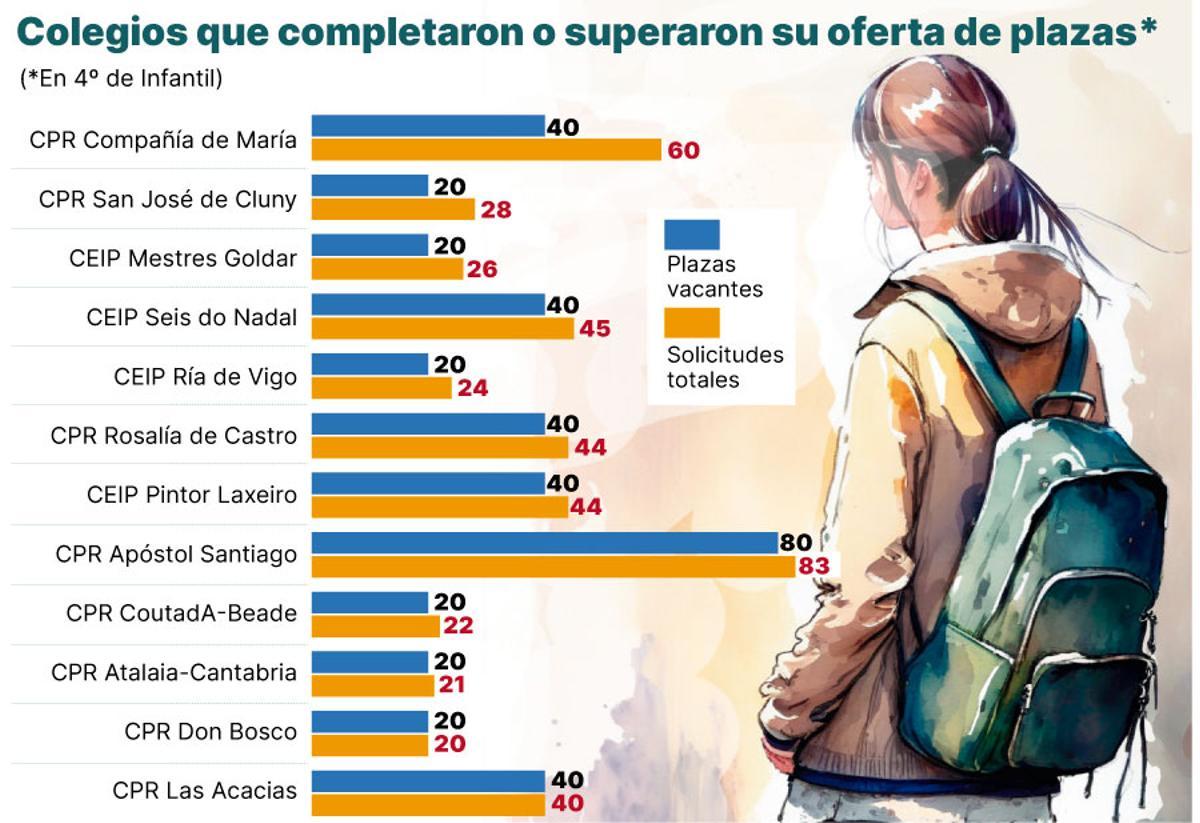 oferta de plazas de colegios de vigo