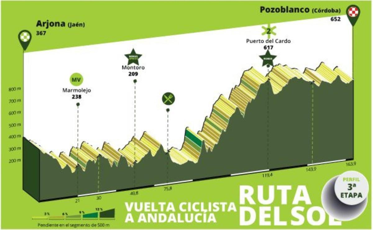 Etapa 3. Vuelta a Andalucía