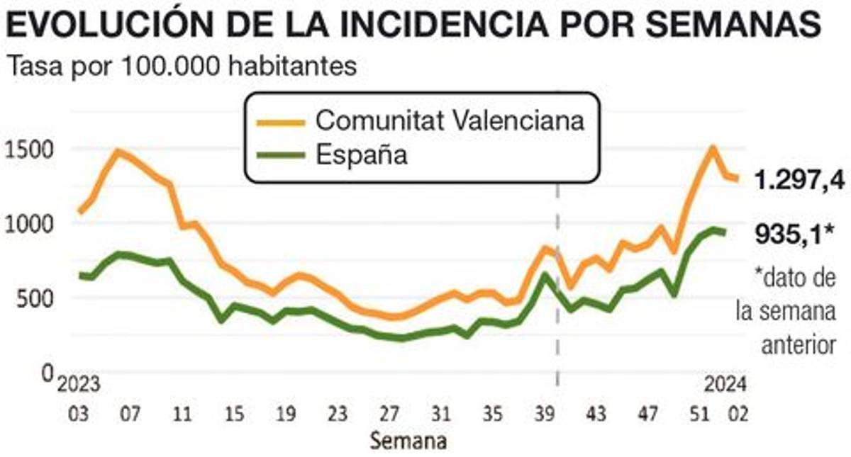 Evolución de las IRA en la Comunitat y en España