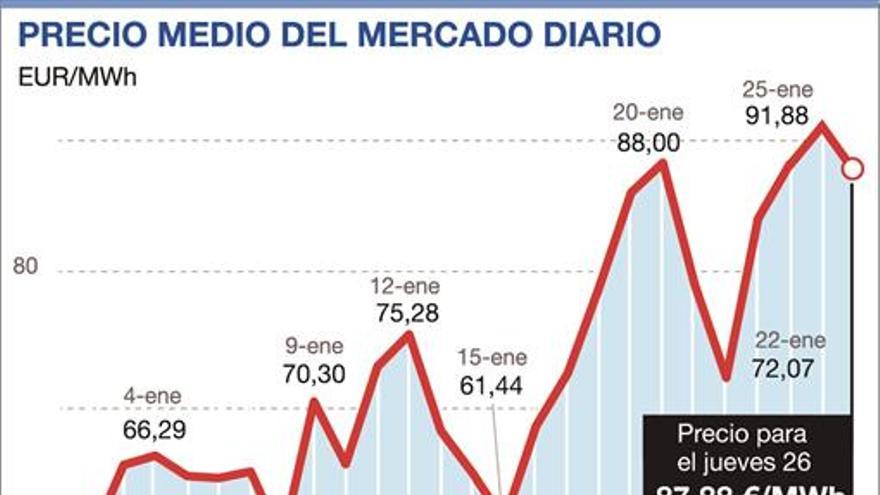 El precio de la luz da hoy una tregua y baja a los 87,88 euros