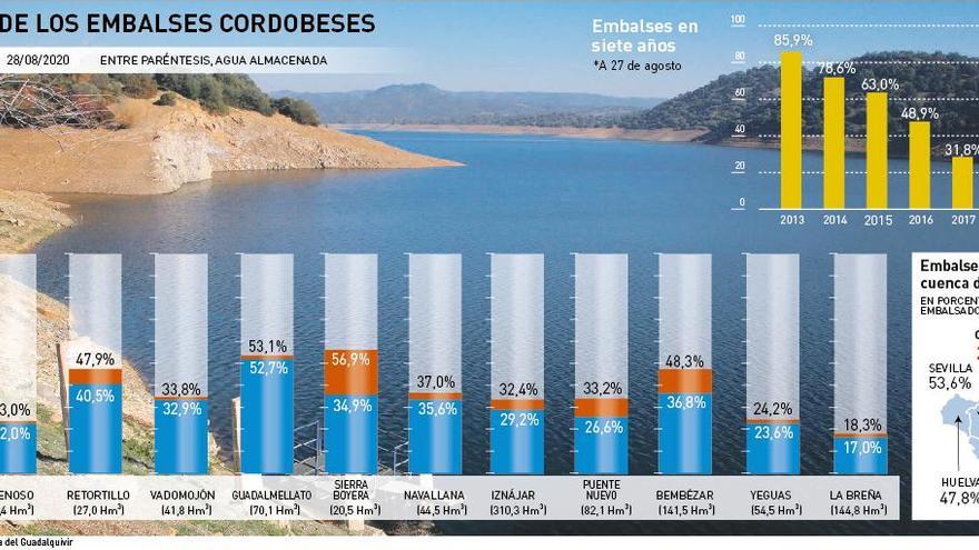 Los embalses están al 28%, el nivel más bajo de la última década