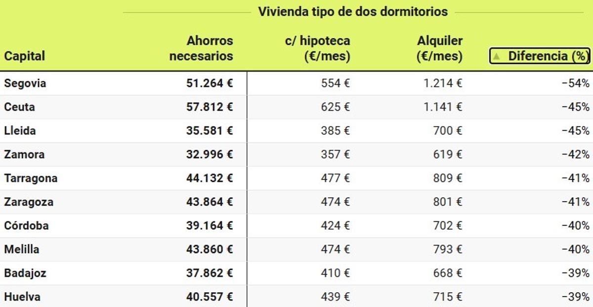 Diez ciudades en la que más diferencia hay a favor de la cuota hipotecaria en comparación con la renta mensual del alquiler.