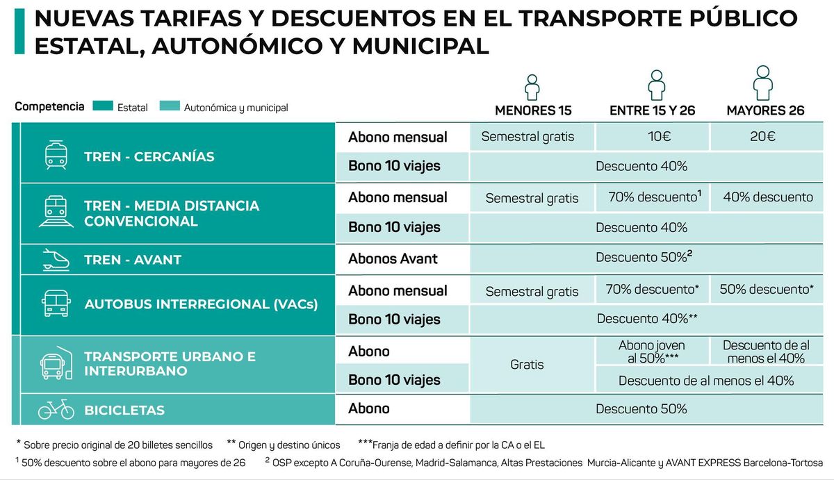 Cuadro con la nueva modalidad de tarifas.