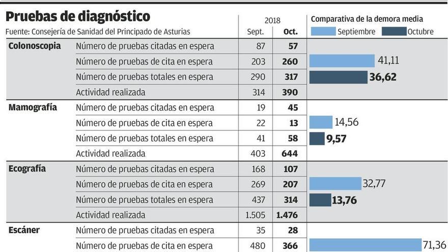 La reorganización del Hospital reduce con fuerza la espera en pruebas diagnósticas