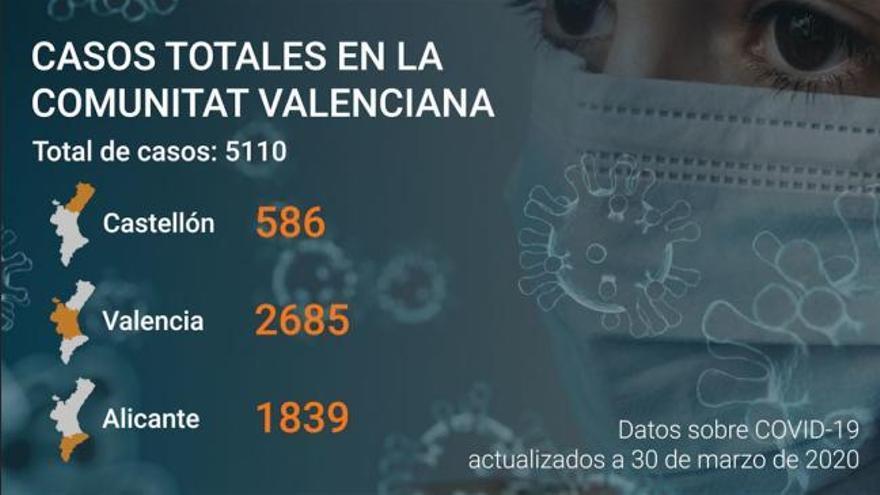 Última hora coronavirus Comunitat Valenciana: Datos a día 30 de marzo de 2020