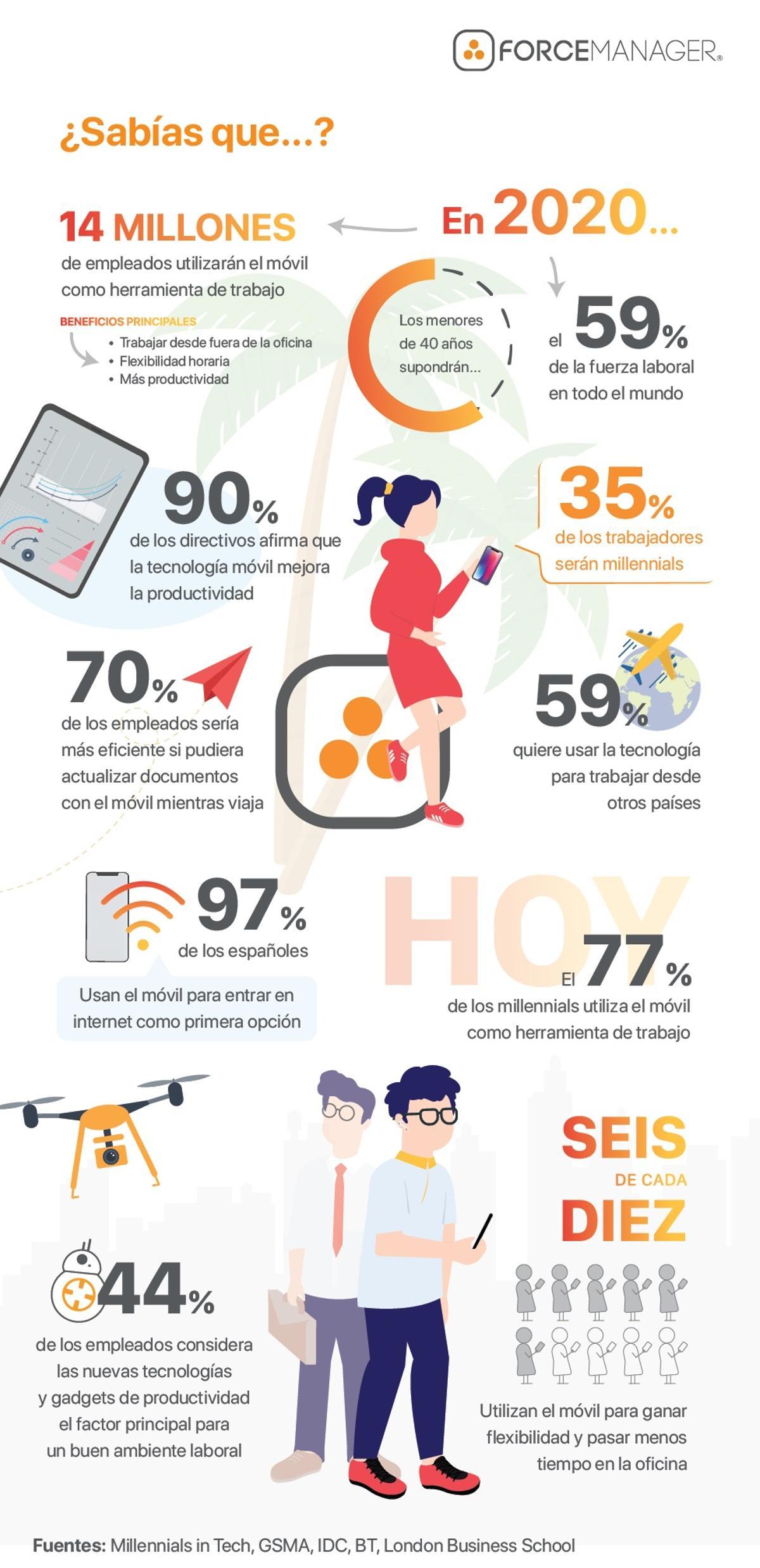 Uso del móvil en el trabajo