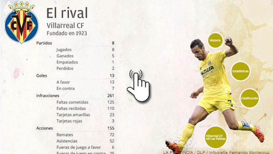 Infografía interactiva Villarreal CF
