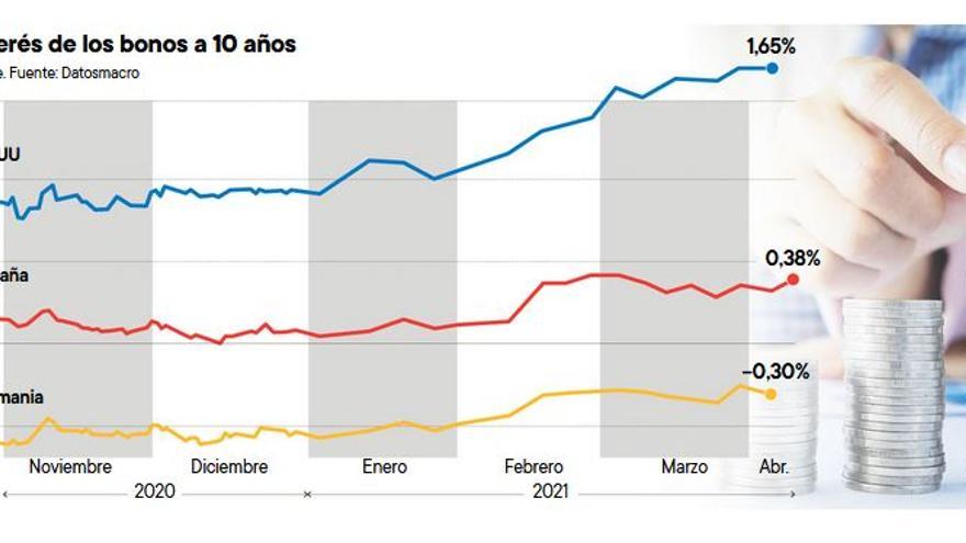 Tasa de interés de los bonos a 10 años.