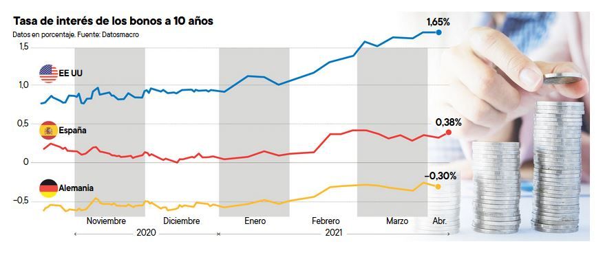 Tasa de interés de los bonos a 10 años.