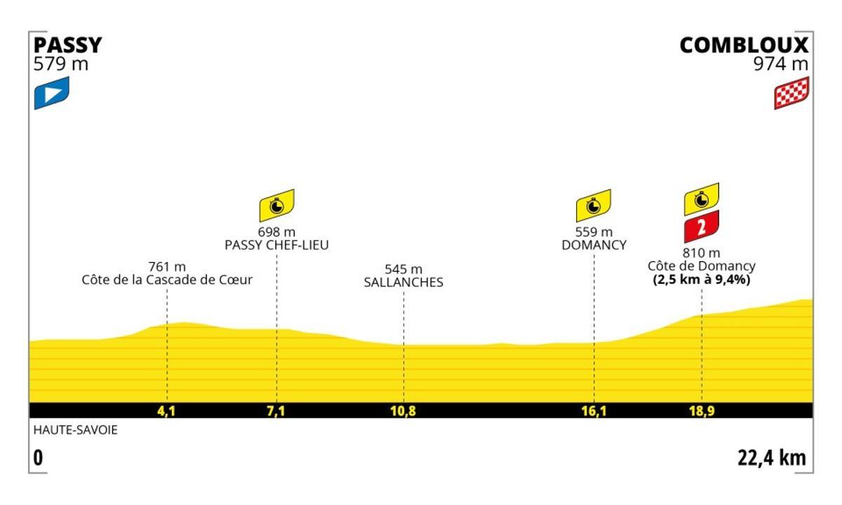 Perfil de la etapa 17 del Tour de Francia.