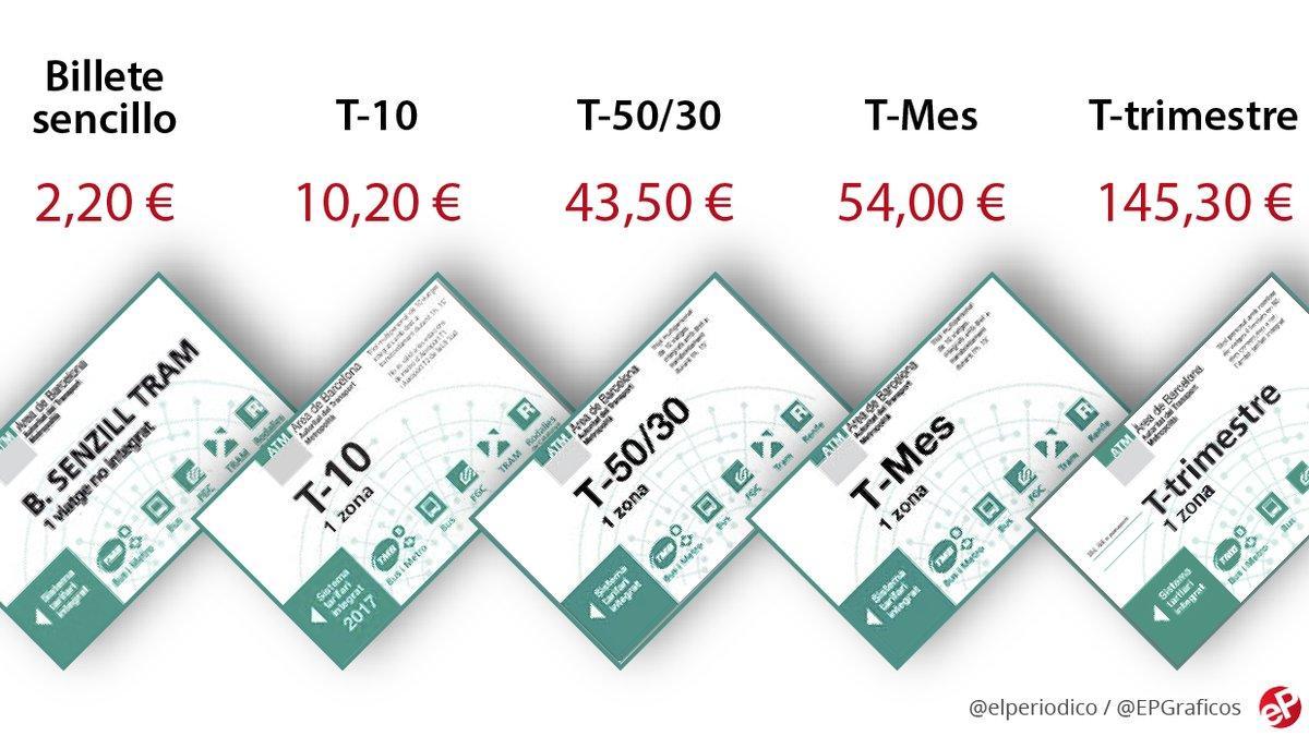 Las tarifas del transporte público del área de Barcelona para el 2019.