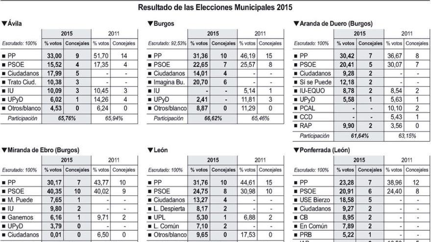 Vuelco histórico en el poder en las principales ciudades de la comunidad